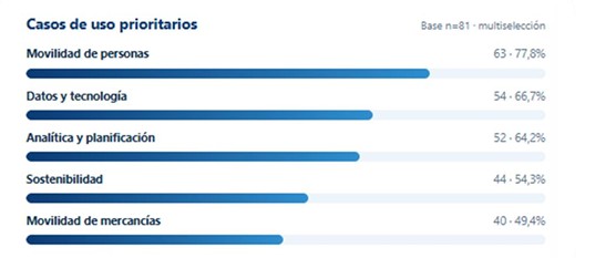 Ámbitos prioritarios del EDIM