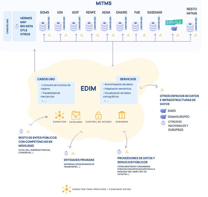 Ecosistema del EDIM