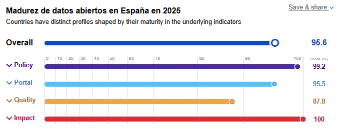 Madurez de datos abiertos en España en 2025