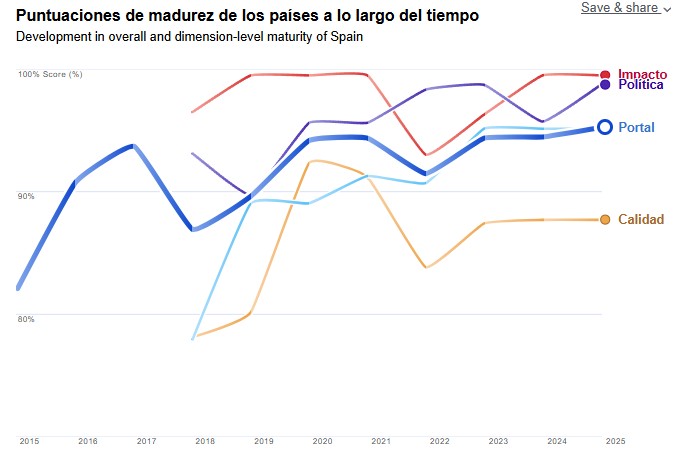 Puntuaciones de madurez de los paises a lo largo del tiempo