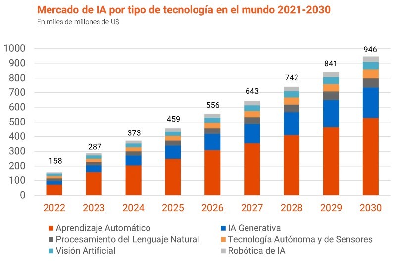 Gráfico sobre el crecimiento del impacto ambiental asociado a la inteligencia artificial