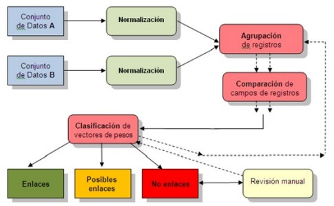 Etapas del proceso de fusión de ficheros