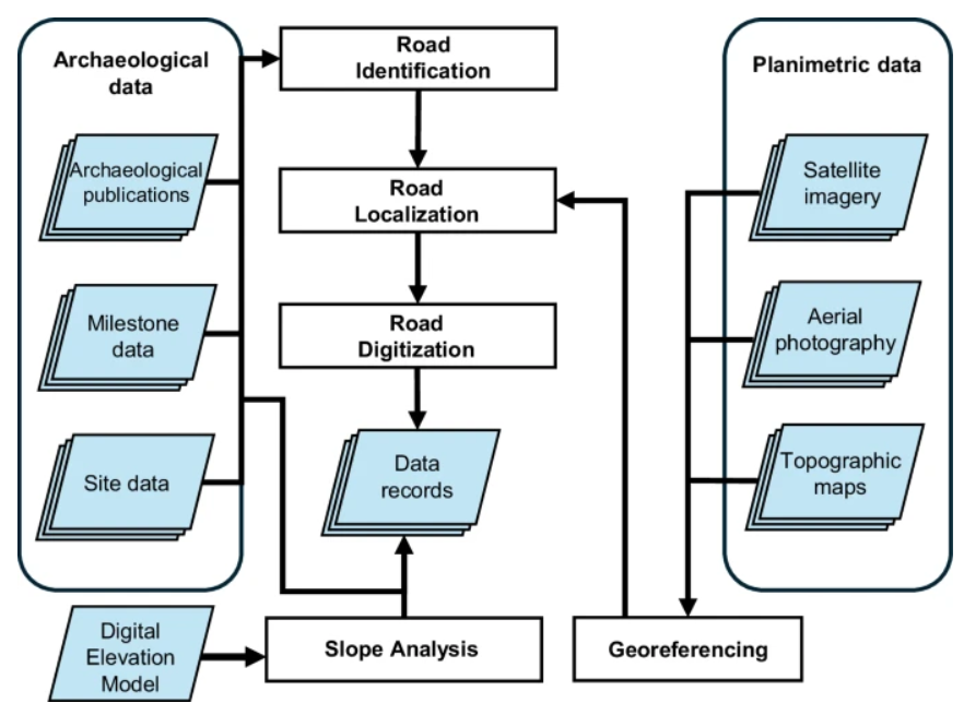 Flujo de trabajo del proceso de recopilación y digitalización de datos