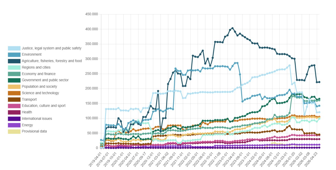 Gráfico sobre la evolución del volumen de conjuntos de datos abiertos por temática en el Portal Europeo de Datos
